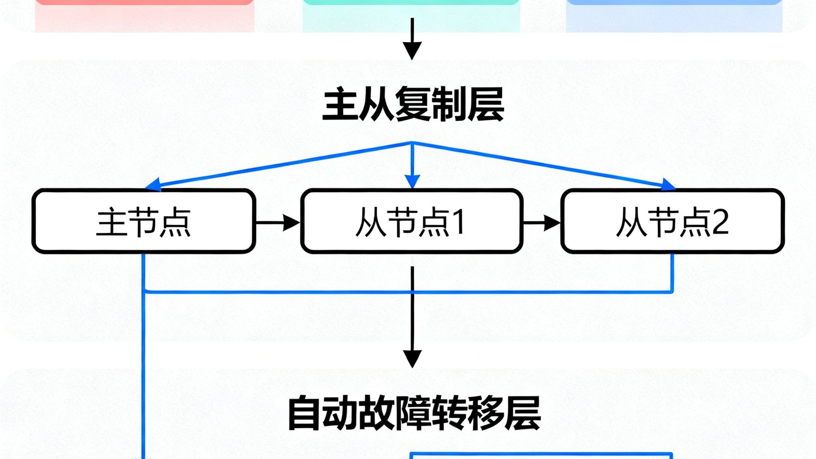 DB旗舰分布式关系型数据库产品架构图，展示数据分片、主从复制和自动故障转移的层级拓扑结构